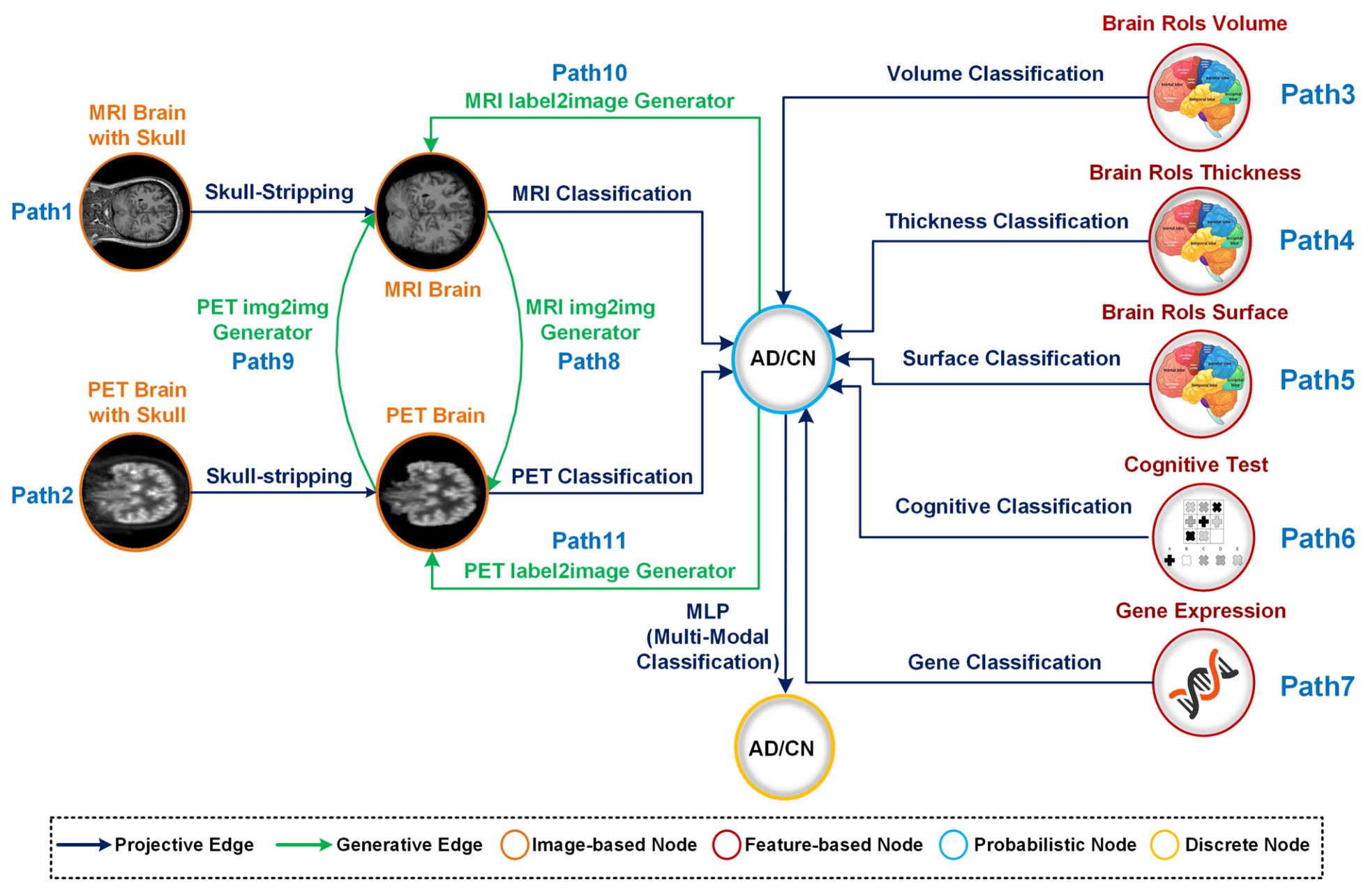 Extract from the paper: Figure 1: Compositional graph for Alzheimer’s disease detection
