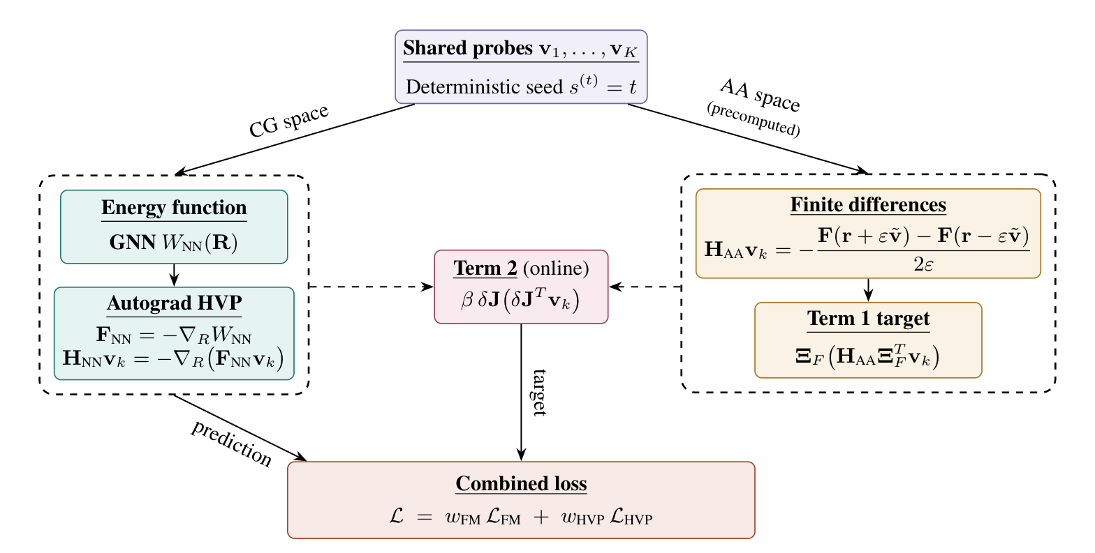 Extract from the paper: Figure 1: Hessian-vector product matching pipeline