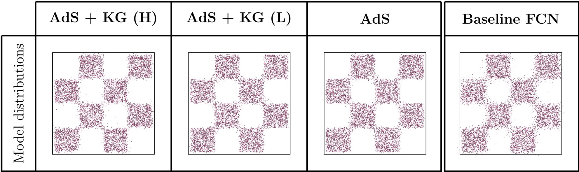 Extract from the paper: Figure 2 (model distributions): Checkerboard samples from AdS + KG (H), AdS + KG (L), AdS, and the baseline FCN