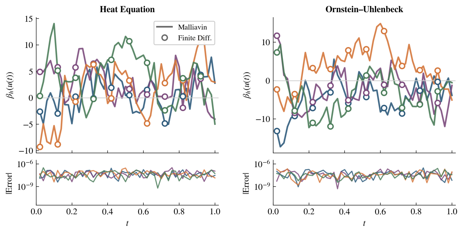Extract from the paper: Figure 1 (top panels): Numerical validation of the Malliavin score formula for the heat equation and Ornstein–Uhlenbeck process
