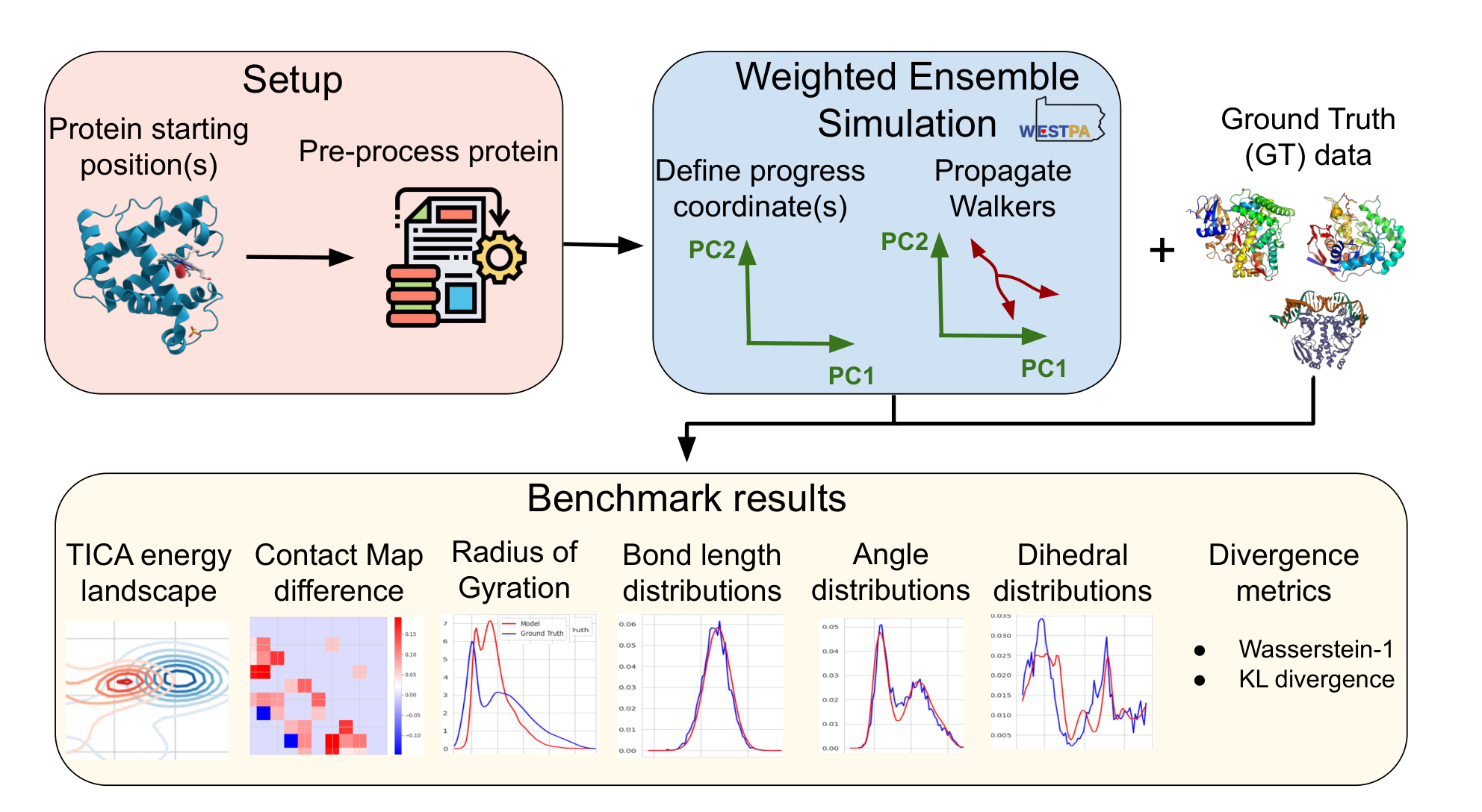 Extract from the paper: Figure 1: Weighted ensemble benchmarking framework