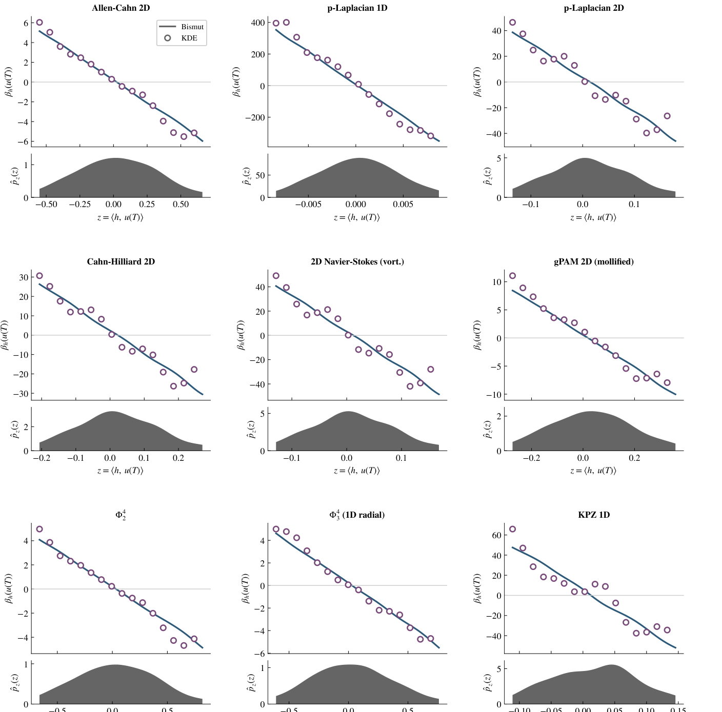 Extract from the paper: Figure 1: Numerical validation across stochastic PDEs